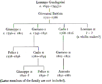 Giovanni Battista Guadagnini